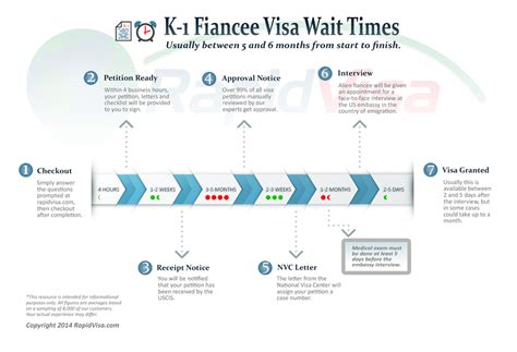 uscis k1 visa processing time|K1 Fiance Visa Process Flowchart and Timeline .